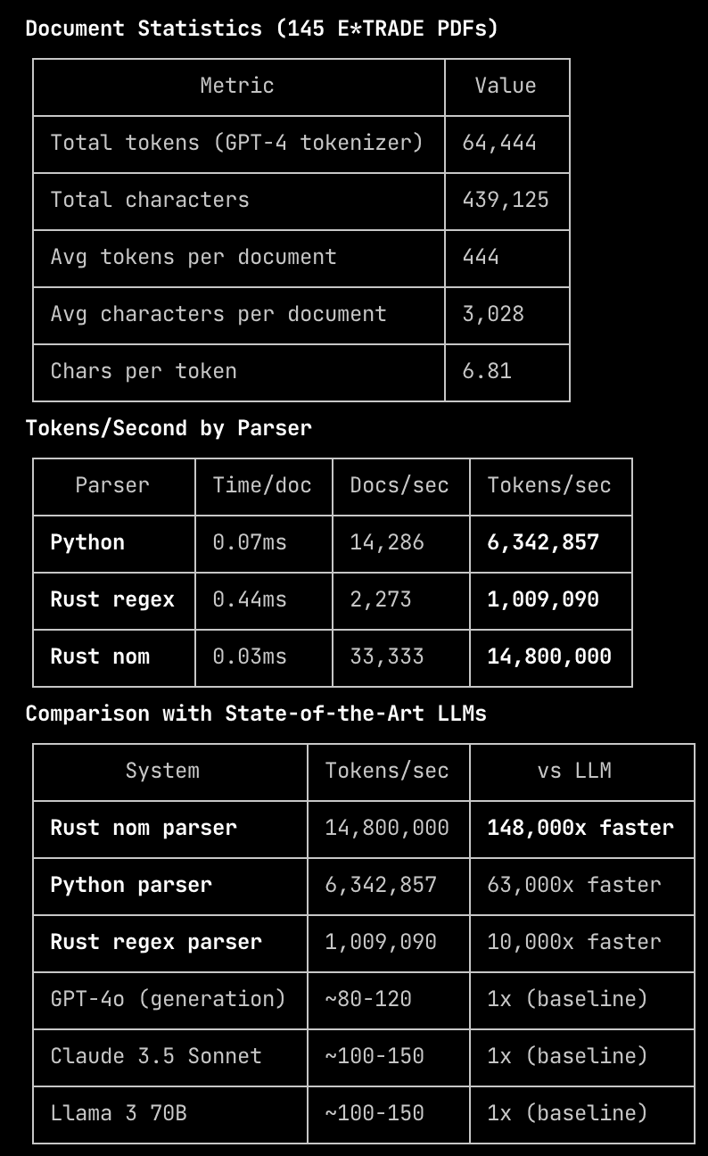 Performance comparison showing Rust lambda is 138x faster and uses 124x less memory than Python