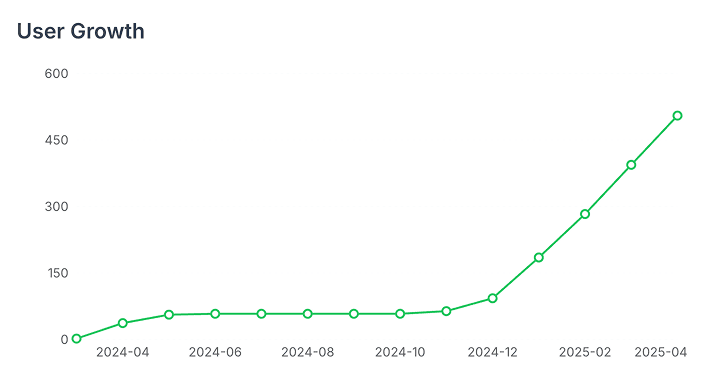 Skatteguru User Growth Chart